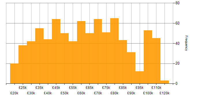 Salary histogram for Inclusion and Diversity in London