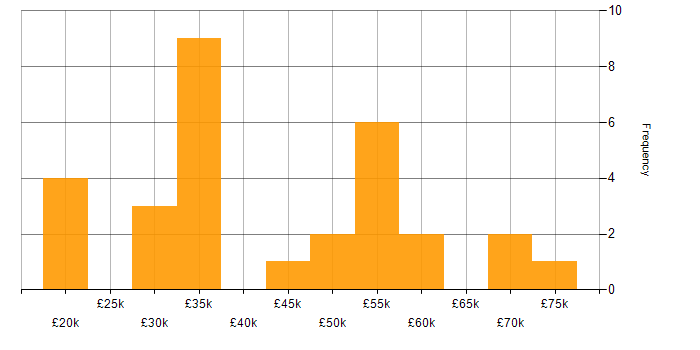 Salary histogram for Inclusion and Diversity in the North East