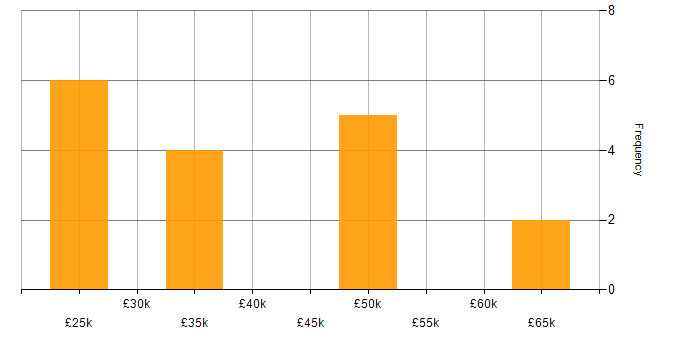Salary histogram for Inclusion and Diversity in Nottingham