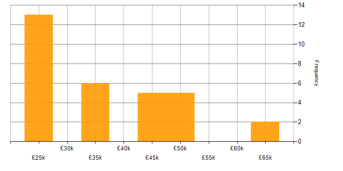 Salary histogram for Inclusion and Diversity in Nottinghamshire