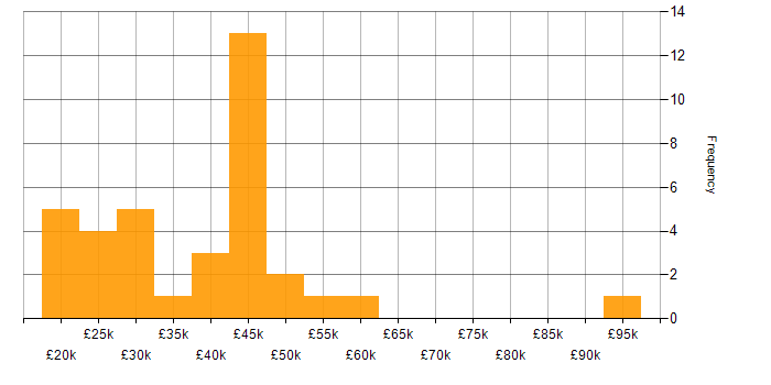Salary histogram for Inclusion and Diversity in Oxfordshire