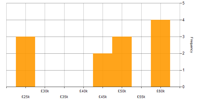 Salary histogram for Inclusion and Diversity in Solihull