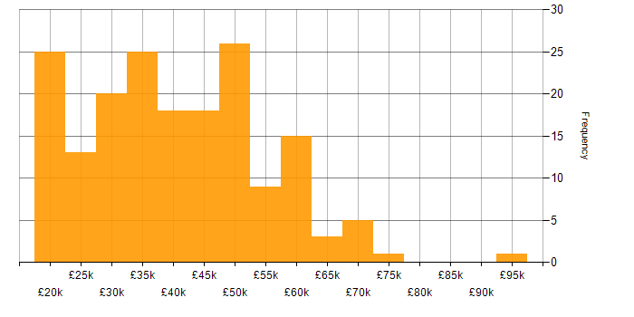 Salary histogram for Inclusion and Diversity in the South East