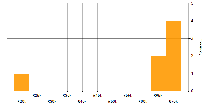 Salary histogram for Inclusion and Diversity in South Yorkshire