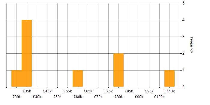 Salary histogram for Inclusion and Diversity in St Albans
