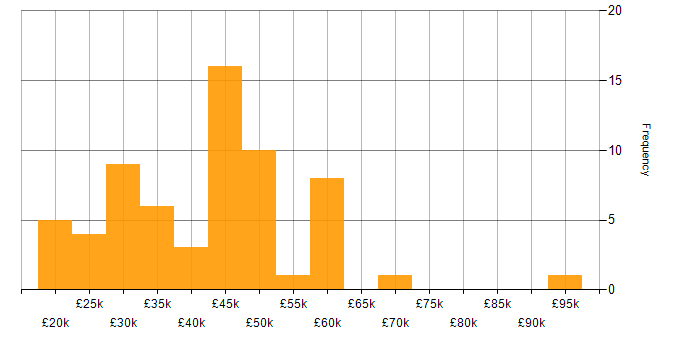 Salary histogram for Inclusion and Diversity in the Thames Valley