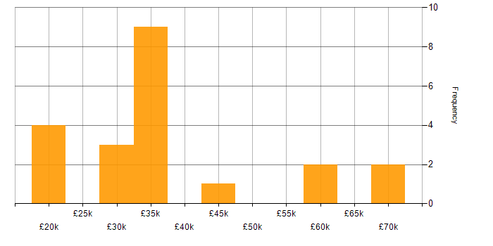 Salary histogram for Inclusion and Diversity in Tyne and Wear
