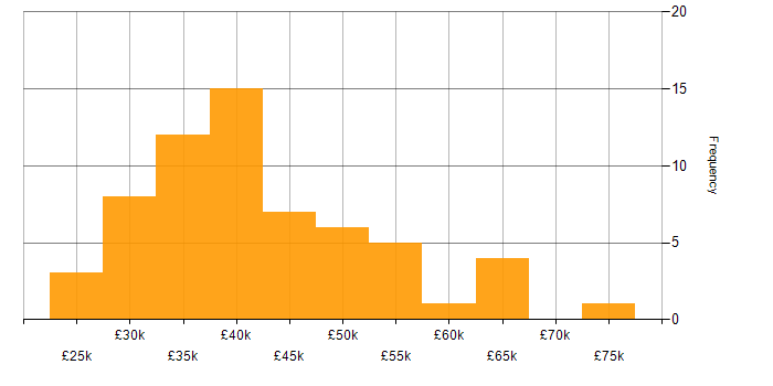 Salary histogram for Inclusion and Diversity in Wales