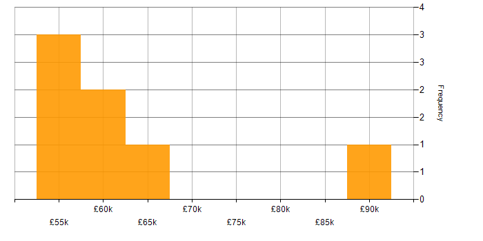 Salary histogram for Inclusion and Diversity in Warwickshire