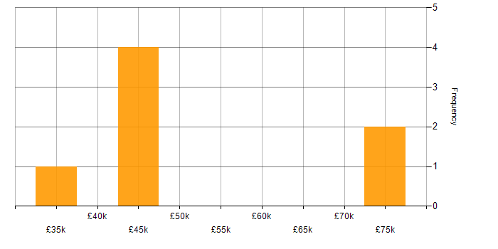 Salary histogram for Inclusion and Diversity in West London