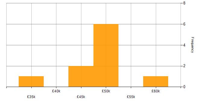 Salary histogram for Inclusion and Diversity in West Wales