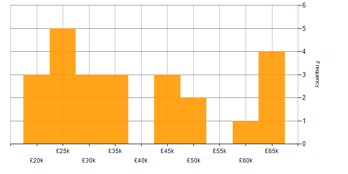 Salary histogram for Inclusion and Diversity in West Yorkshire