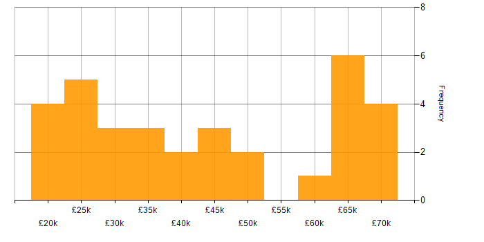 Salary histogram for Inclusion and Diversity in Yorkshire