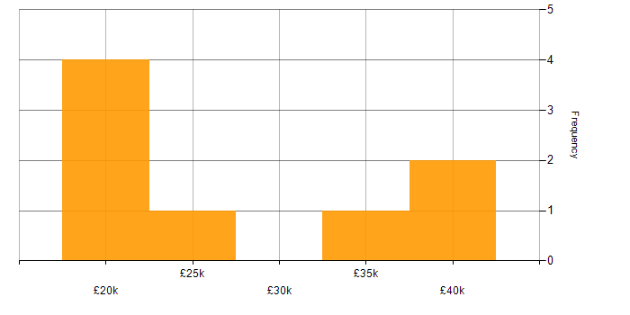 Salary histogram for InDesign in the East Midlands