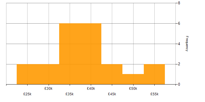 Salary histogram for InDesign in London