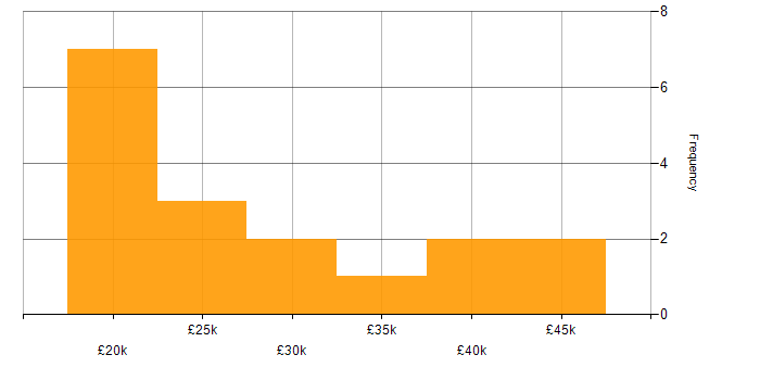 Salary histogram for InDesign in the Midlands