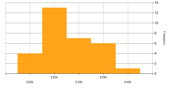 Salary histogram for InDesign in the South East