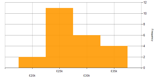 Salary histogram for InDesign in the Thames Valley
