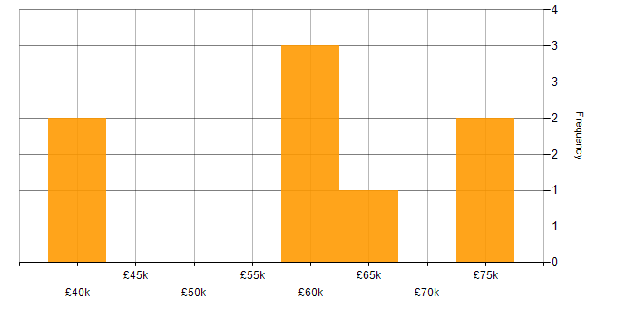 Salary histogram for Industry 4.0 in the East Midlands