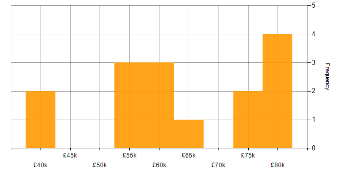 Salary histogram for Industry 4.0 in the Midlands