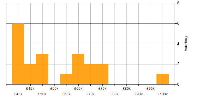 Salary histogram for Influencing Skills in Central London