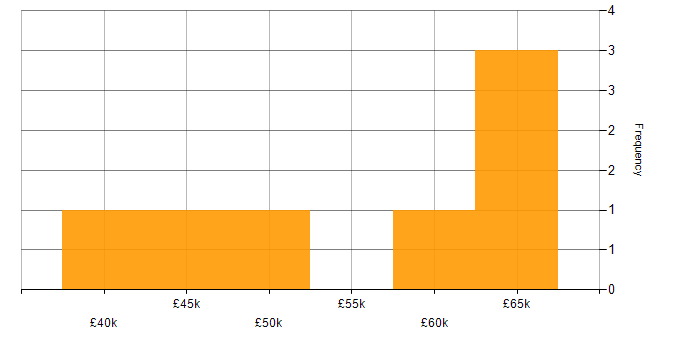 Salary histogram for Influencing Skills in Cheshire