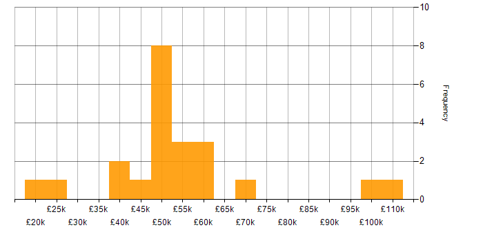 Salary histogram for Influencing Skills in the East Midlands