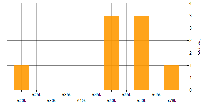 Salary histogram for Influencing Skills in East Sussex