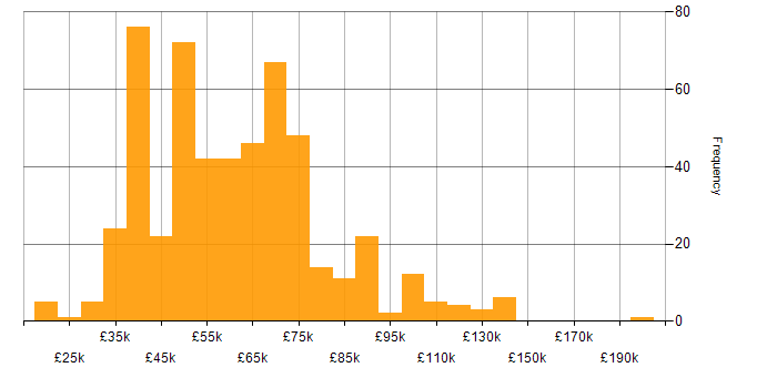 Salary histogram for Influencing Skills in England