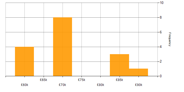 Salary histogram for Influencing Skills in Gloucestershire