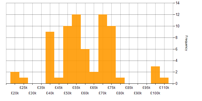 Salary histogram for Influencing Skills in the Midlands