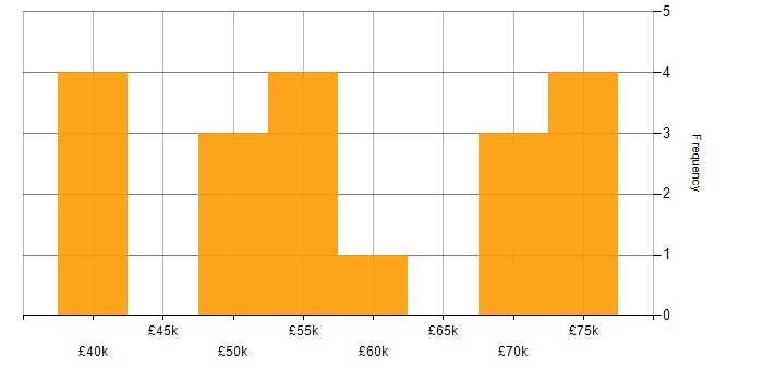 Salary histogram for Influencing Skills in the North East