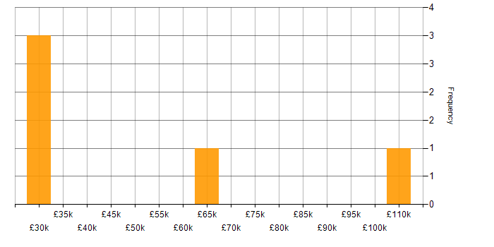 Salary histogram for Influencing Skills in North Yorkshire