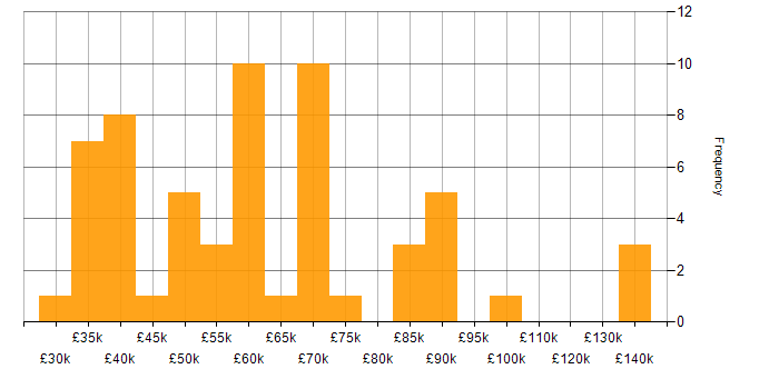 Salary histogram for Influencing Skills in the South West
