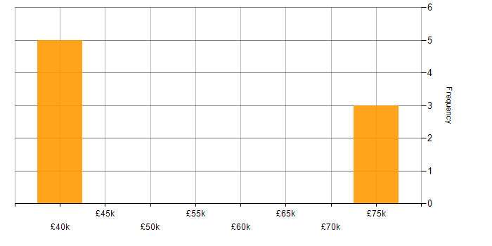 Salary histogram for Influencing Skills in South Yorkshire