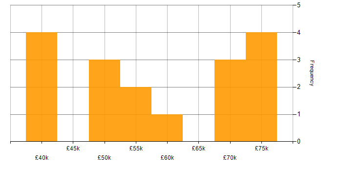 Salary histogram for Influencing Skills in Tyne and Wear