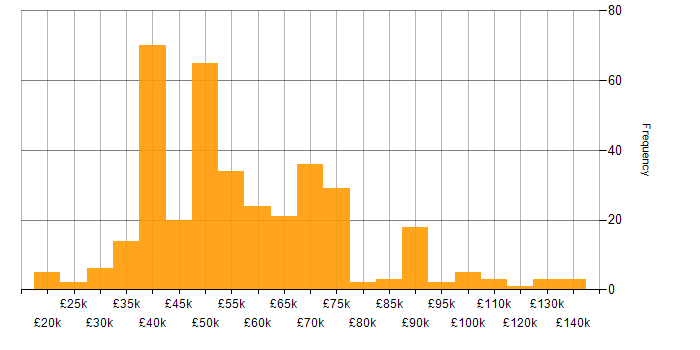 Salary histogram for Influencing Skills in the UK excluding London