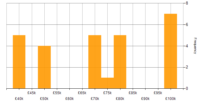 Salary histogram for InfluxDB in England