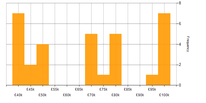 Salary histogram for InfluxDB in the UK