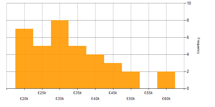 Salary histogram for Infographics in the UK