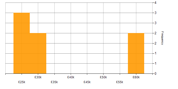 Salary histogram for Infographics in the West Midlands