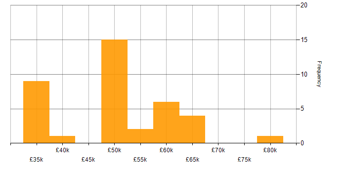 Salary histogram for Infor in England