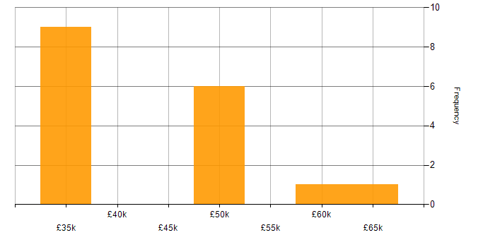 Salary histogram for Infor in the North of England