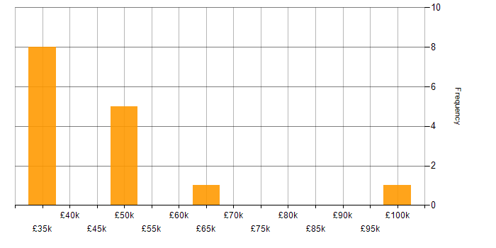 Salary histogram for Infor in the North West