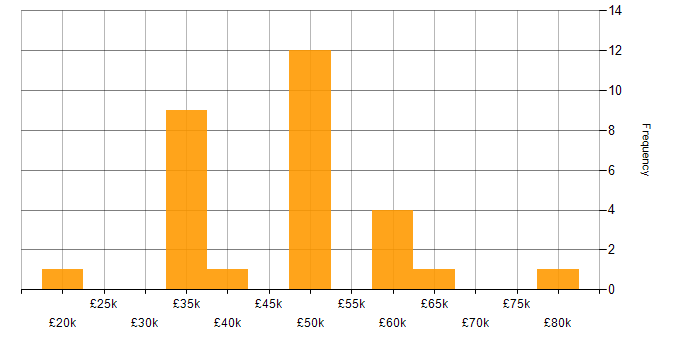 Salary histogram for Infor in the UK excluding London