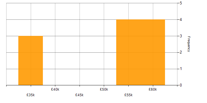 Salary histogram for Infor CloudSuite Industrial (formerly SyteLine) in England
