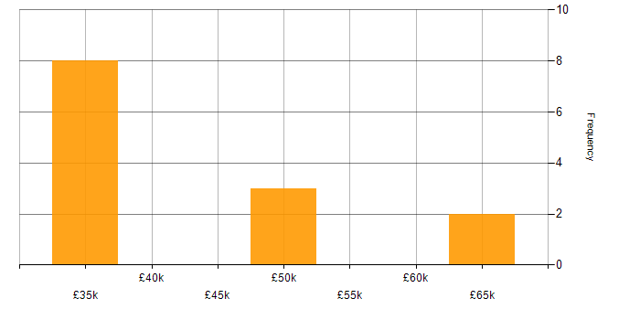 Salary histogram for Infor SunSystems in England