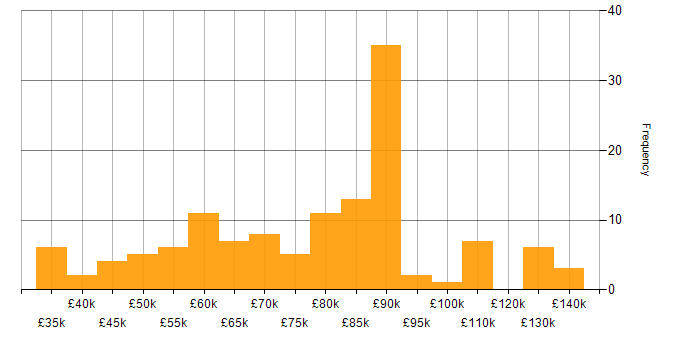 Salary histogram for Informatica in England