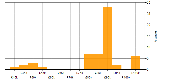 Salary histogram for Informatica in the North West