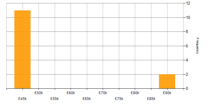 Salary histogram for Informatics in the East of England